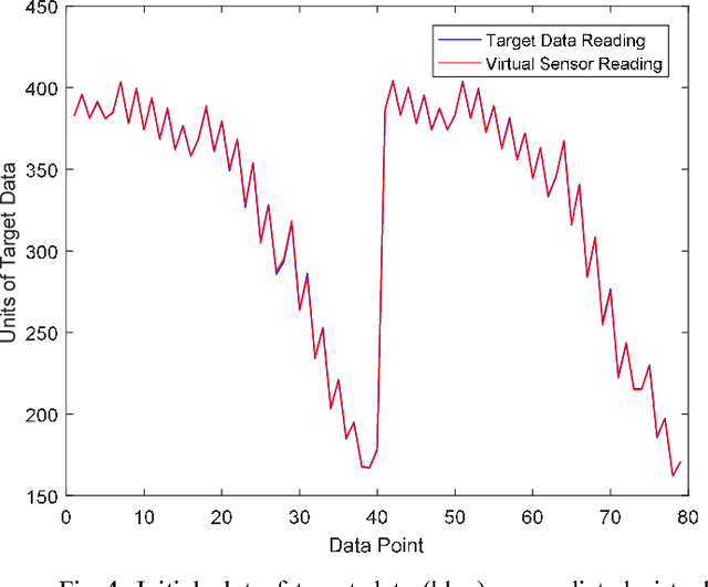 Figure 3 for Virtual Sensor Modelling using Neural Networks with Coefficient-based Adaptive Weights and Biases Search Algorithm for Diesel Engines