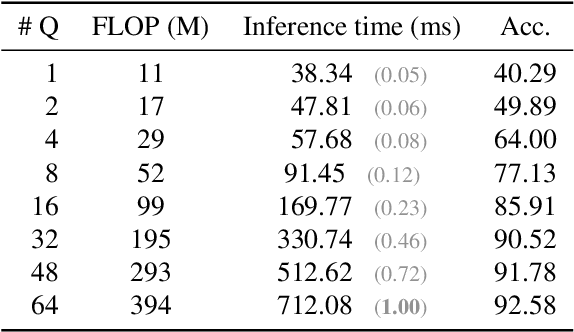 Figure 2 for Dynamic Query Selection for Fast Visual Perceiver