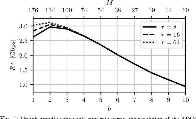 Figure 1 for Low-Resolution Massive MIMO Under Hardware Power Consumption Constraints