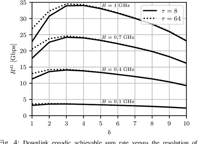 Figure 4 for Low-Resolution Massive MIMO Under Hardware Power Consumption Constraints