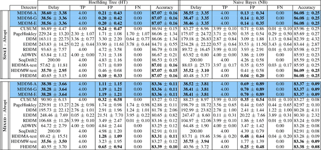 Figure 4 for McDiarmid Drift Detection Methods for Evolving Data Streams