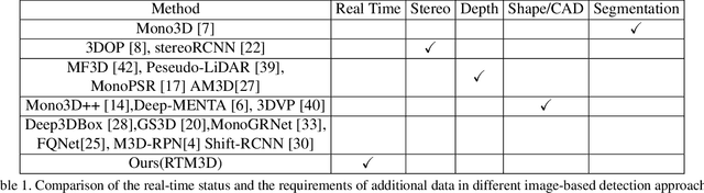Figure 2 for RTM3D: Real-time Monocular 3D Detection from Object Keypoints for Autonomous Driving