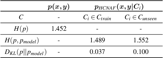 Figure 4 for HCNAF: Hyper-Conditioned Neural Autoregressive Flow and its Application for Probabilistic Occupancy Map Forecasting