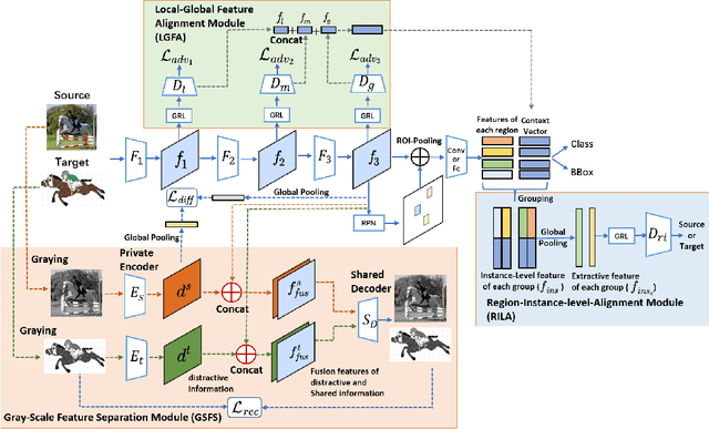 Figure 1 for Domain Adaptive Object Detection via Feature Separation and Alignment