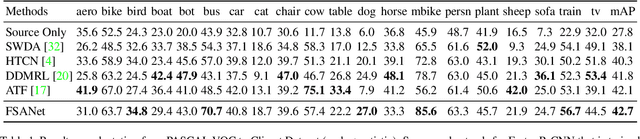 Figure 2 for Domain Adaptive Object Detection via Feature Separation and Alignment