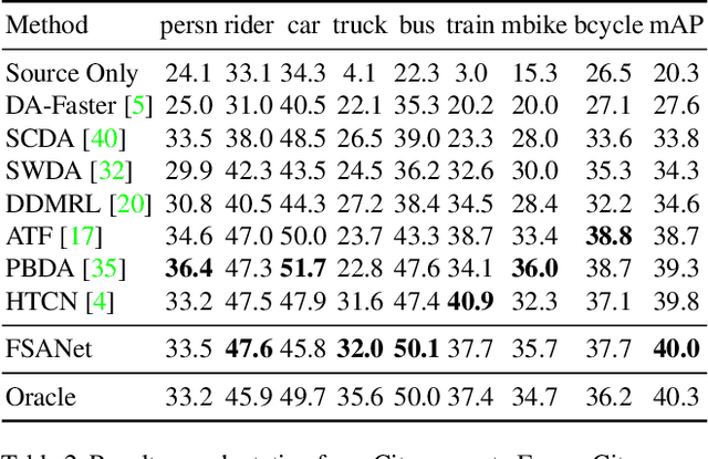 Figure 3 for Domain Adaptive Object Detection via Feature Separation and Alignment