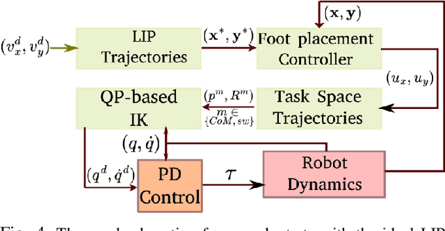 Figure 4 for Resolved Motion Control for 3D Underactuated Bipedal Walking using Linear Inverted Pendulum Dynamics and Neural Adaptation