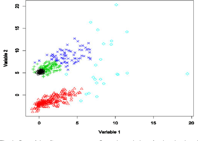 Figure 3 for Mixtures of Shifted Asymmetric Laplace Distributions