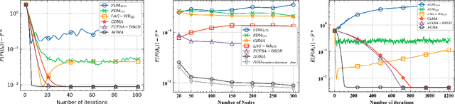 Figure 2 for Accelerated Gradient Descent Learning over Multiple Access Fading Channels
