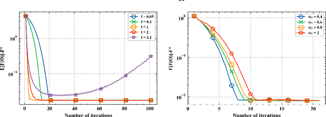 Figure 3 for Accelerated Gradient Descent Learning over Multiple Access Fading Channels