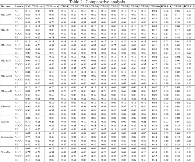 Figure 3 for Inductive Conformal Recommender System