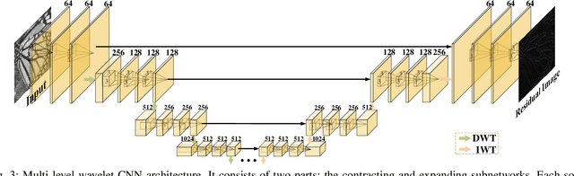 Figure 3 for Multi-level Wavelet Convolutional Neural Networks