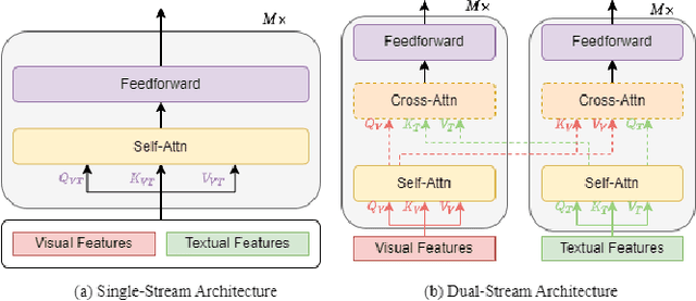 Figure 1 for VLP: A Survey on Vision-Language Pre-training