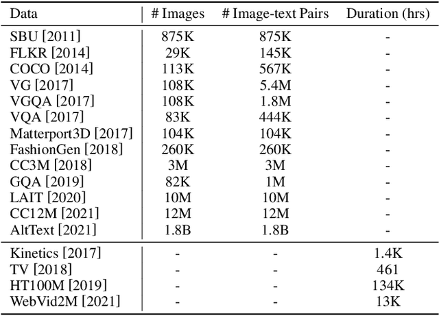 Figure 2 for VLP: A Survey on Vision-Language Pre-training