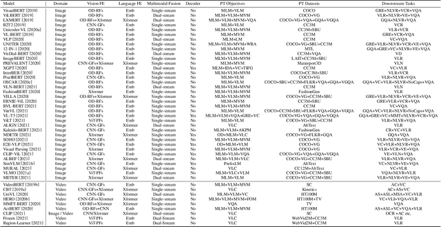Figure 3 for VLP: A Survey on Vision-Language Pre-training