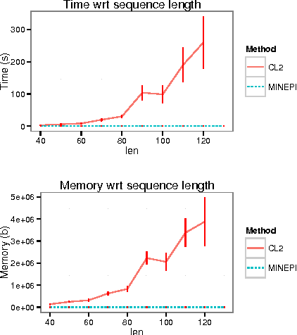 Figure 1 for Using Answer Set Programming for pattern mining
