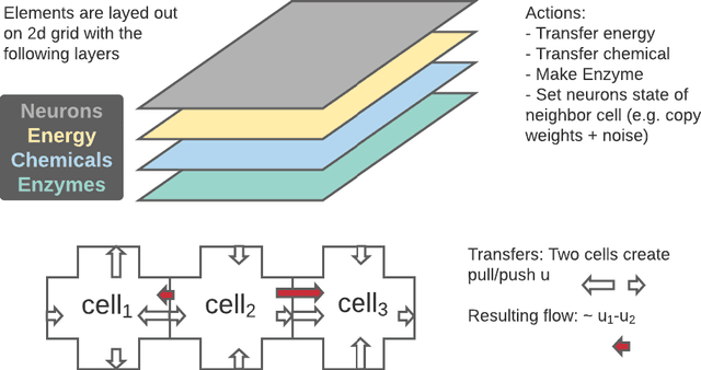 Figure 1 for Self-Organizing Intelligent Matter: A blueprint for an AI generating algorithm