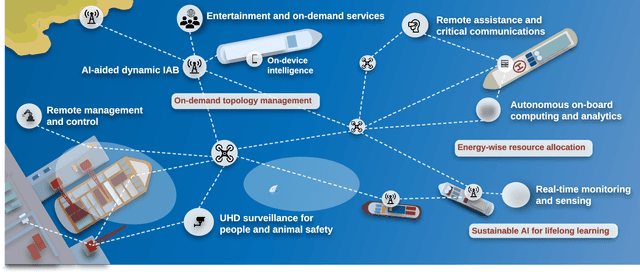 Figure 2 for AI-Aided Integrated Terrestrial and Non-Terrestrial 6G Solutions for Sustainable Maritime Networking