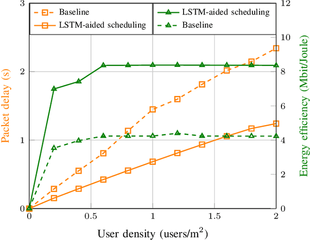 Figure 4 for AI-Aided Integrated Terrestrial and Non-Terrestrial 6G Solutions for Sustainable Maritime Networking