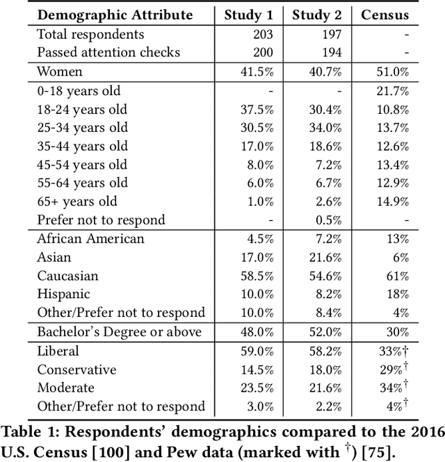 Figure 2 for Human Perceptions on Moral Responsibility of AI: A Case Study in AI-Assisted Bail Decision-Making