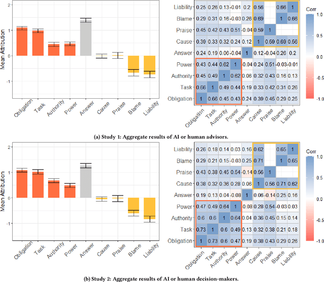 Figure 3 for Human Perceptions on Moral Responsibility of AI: A Case Study in AI-Assisted Bail Decision-Making