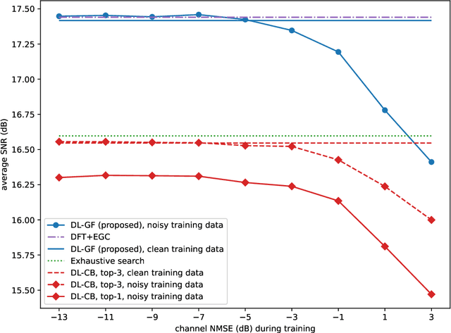 Figure 2 for Grid-Free MIMO Beam Alignment through Site-Specific Deep Learning