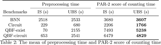 Figure 3 for Projected Model Counting: Beyond Independent Support