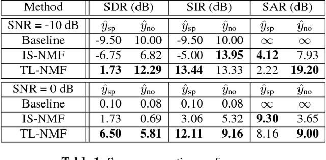 Figure 2 for Nonnegative Matrix Factorization with Transform Learning