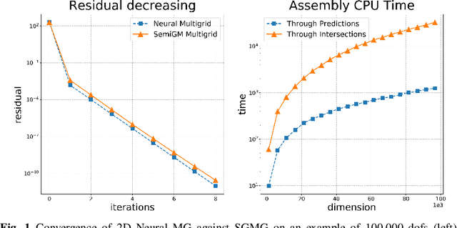 Figure 1 for Construction of Grid Operators for Multilevel Solvers: a Neural Network Approach