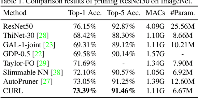 Figure 2 for Neural Network Pruning with Residual-Connections and Limited-Data