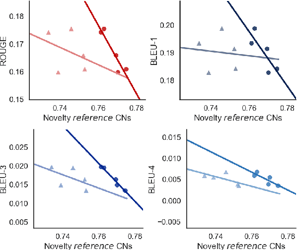 Figure 4 for Using Pre-Trained Language Models for Producing Counter Narratives Against Hate Speech: a Comparative Study