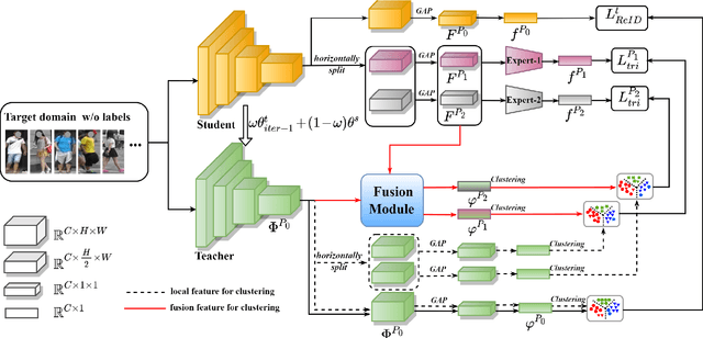 Figure 2 for Learning Feature Fusion for Unsupervised Domain Adaptive Person Re-identification