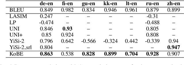 Figure 2 for KoBE: Knowledge-Based Machine Translation Evaluation