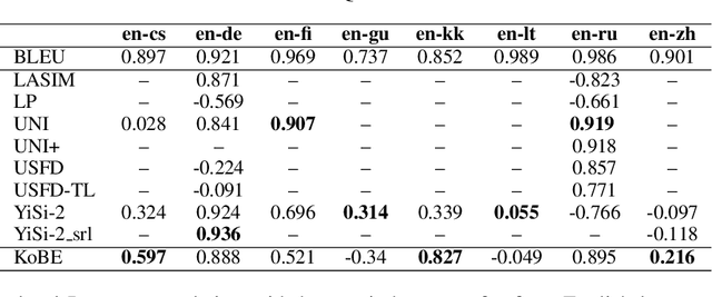 Figure 3 for KoBE: Knowledge-Based Machine Translation Evaluation