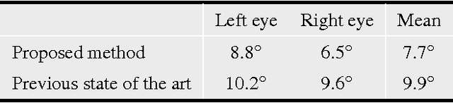 Figure 2 for Highly accurate gaze estimation using a consumer RGB-depth sensor