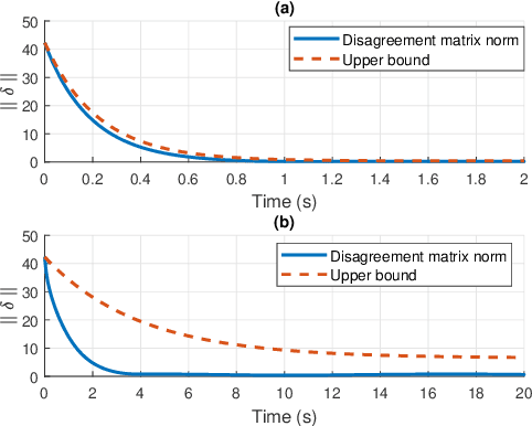 Figure 2 for Event-Triggered Control for Weight-Unbalanced Directed Networks