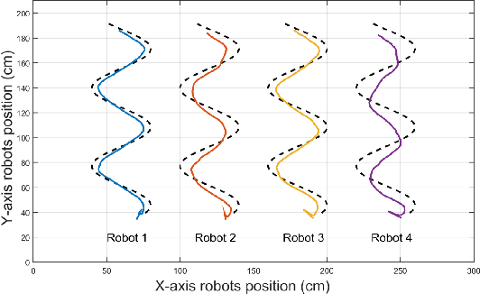 Figure 3 for Event-Triggered Control for Weight-Unbalanced Directed Networks