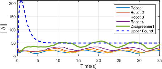 Figure 4 for Event-Triggered Control for Weight-Unbalanced Directed Networks