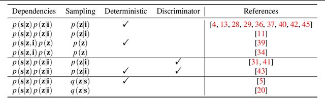 Figure 2 for Probabilistic Reconstruction Networks for 3D Shape Inference from a Single Image