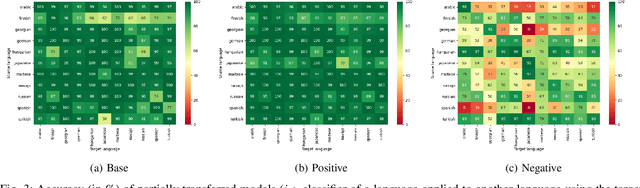 Figure 3 for A Neural Approach for Detecting Morphological Analogies
