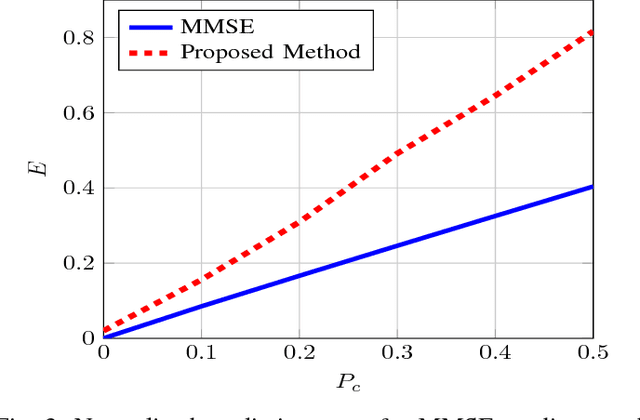 Figure 3 for Compressive Estimation of a Stochastic Process with Unknown Autocorrelation Function
