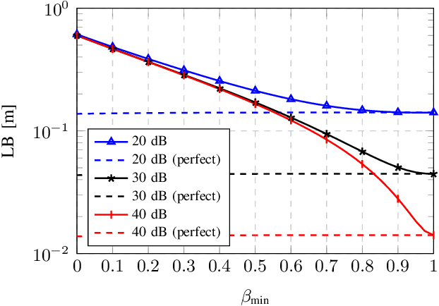 Figure 2 for On the Impact of Hardware Impairments on RIS-aided Localization