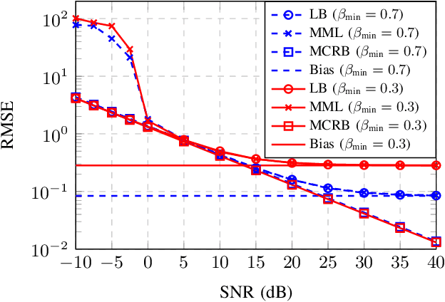Figure 4 for On the Impact of Hardware Impairments on RIS-aided Localization