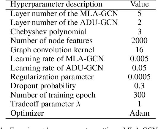 Figure 2 for AMA-GCN: Adaptive Multi-layer Aggregation Graph Convolutional Network for Disease Prediction