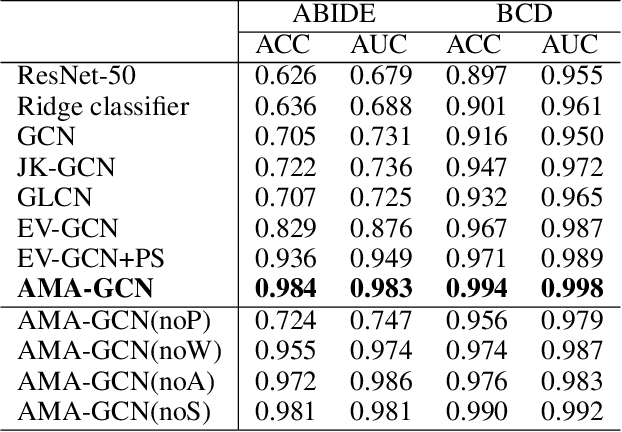 Figure 4 for AMA-GCN: Adaptive Multi-layer Aggregation Graph Convolutional Network for Disease Prediction