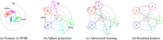 Figure 3 for A Deep, Information-theoretic Framework for Robust Biometric Recognition