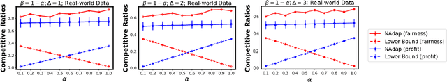 Figure 1 for Balancing the Tradeoff between Profit and Fairness in Rideshare Platforms During High-Demand Hours