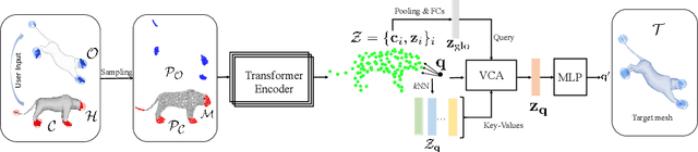 Figure 4 for Neural Shape Deformation Priors