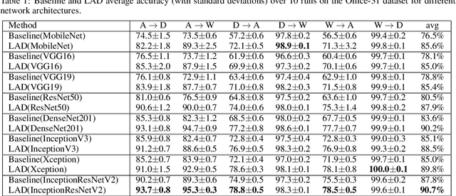 Figure 2 for Simple Domain Adaptation with Class Prediction Uncertainty Alignment