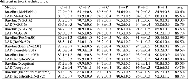 Figure 3 for Simple Domain Adaptation with Class Prediction Uncertainty Alignment